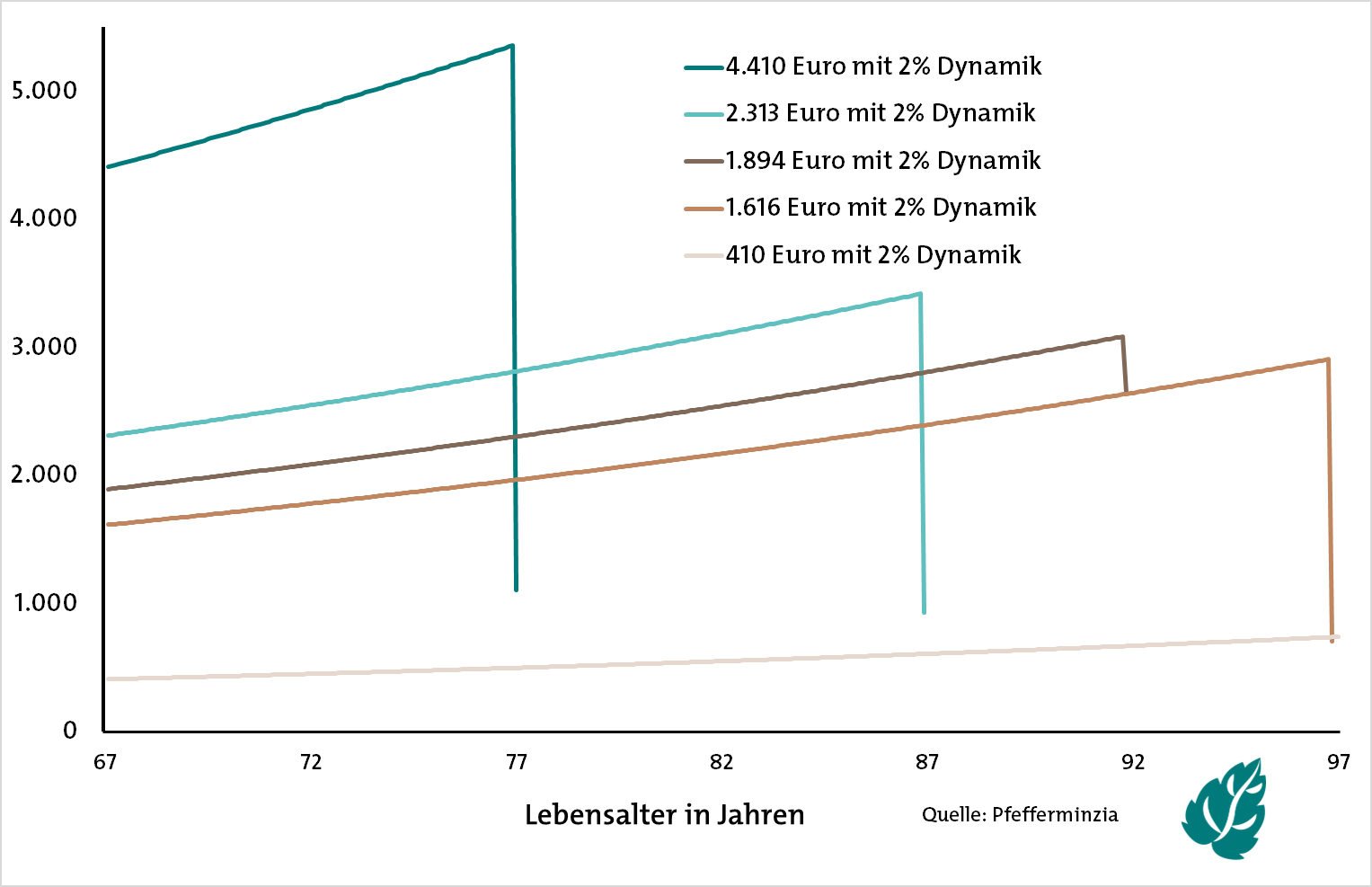 Monatliche Auszahlbeträge bei Auszahlplänen mit 2 Prozent Dynamik und einem Anfangsguthaben von 500.000 Euro (Quelle: Pfefferminzia)