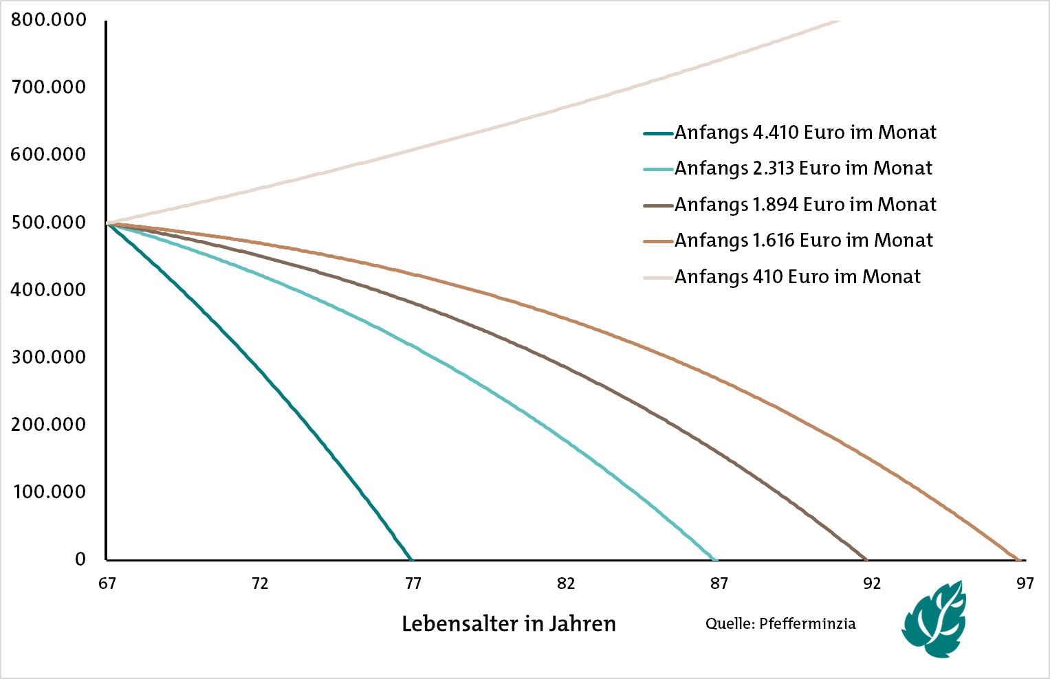 Restguthaben bei Auszahlplänen mit 2 Prozent Dynamik und einem Anfangsguthaben von 500.000 Euro (Quelle: Pfefferminzia)