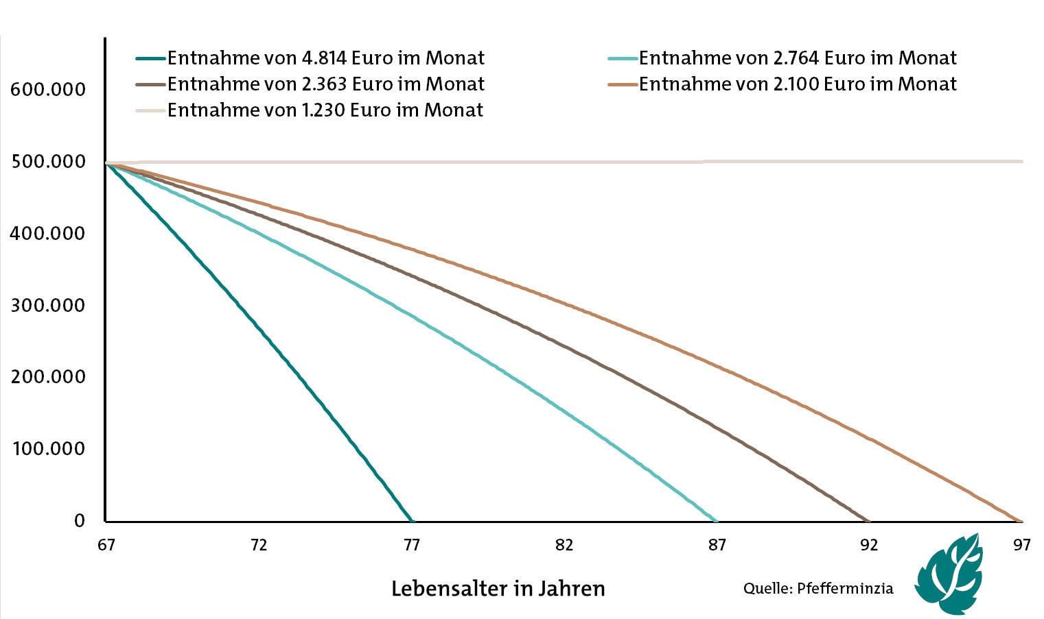 Restguthaben bei Auszahlplänen mit konstanten Monatsbeträgen und einem Anfangsguthaben von 500.000 Euro