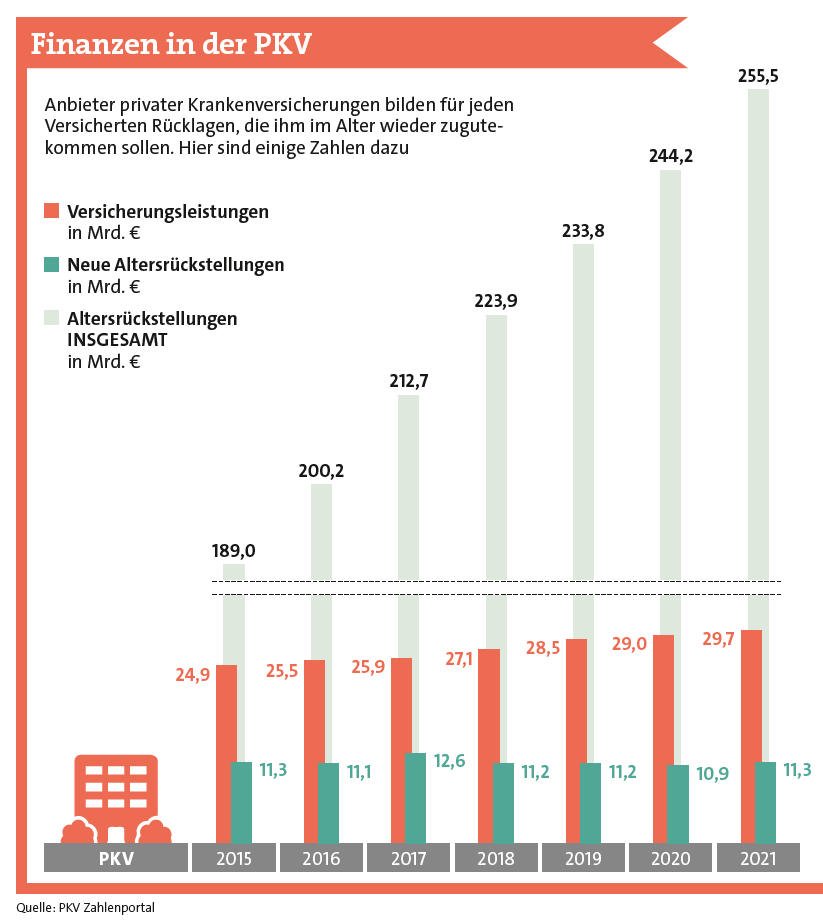 Finanzlage und Altersrückstellungen in der privaten Krankenversicherung (PKV)
