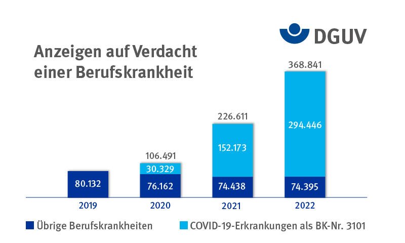 Anzeigen auf Verdacht einer Berufskrankheit 2029 bis 2022. (Quelle: DGUV)