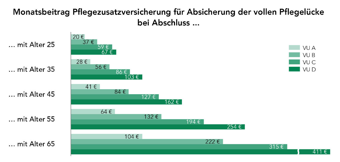Monatsbeiträge für Pflegezusatzversicherungen nach Alter bei Abschluss (Quelle: Assekurata)