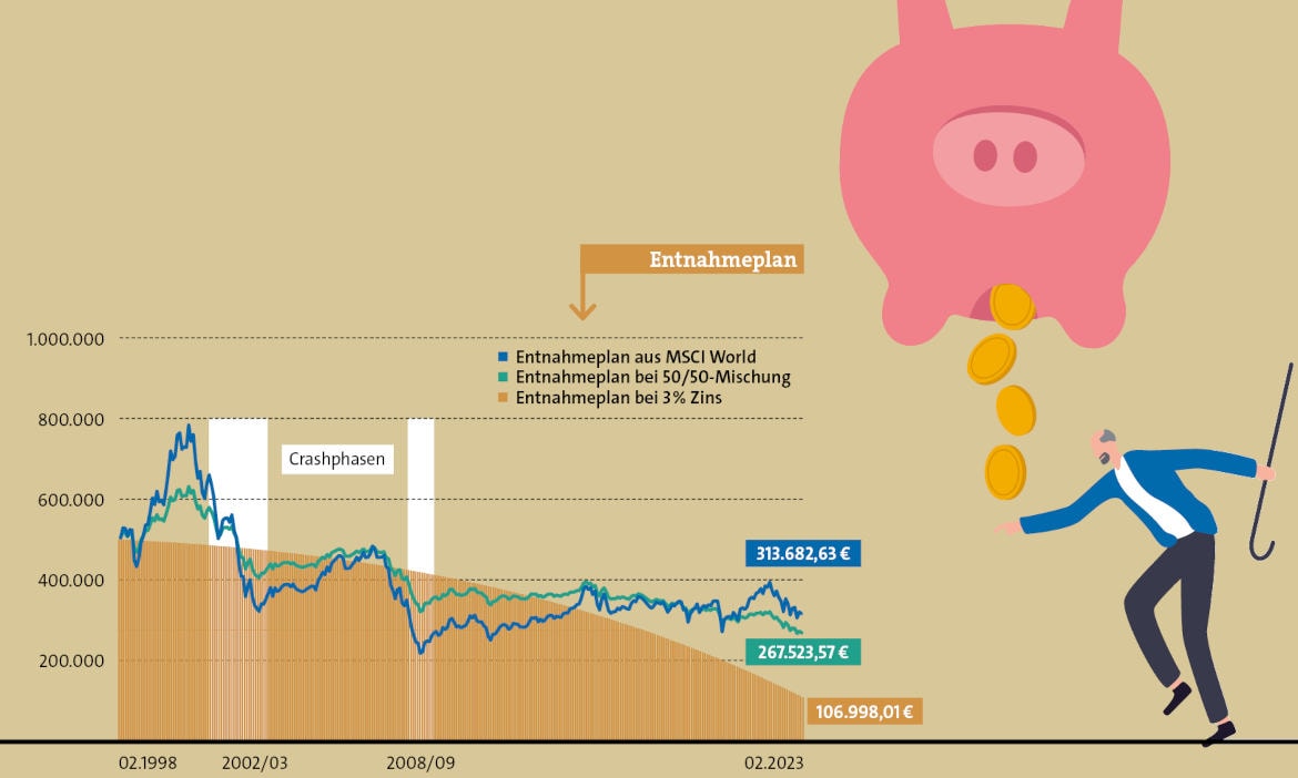 Auszahlplan aus einer globalen Aktienanlage, einer Festzinsanlage und einer Mischung aus beidem