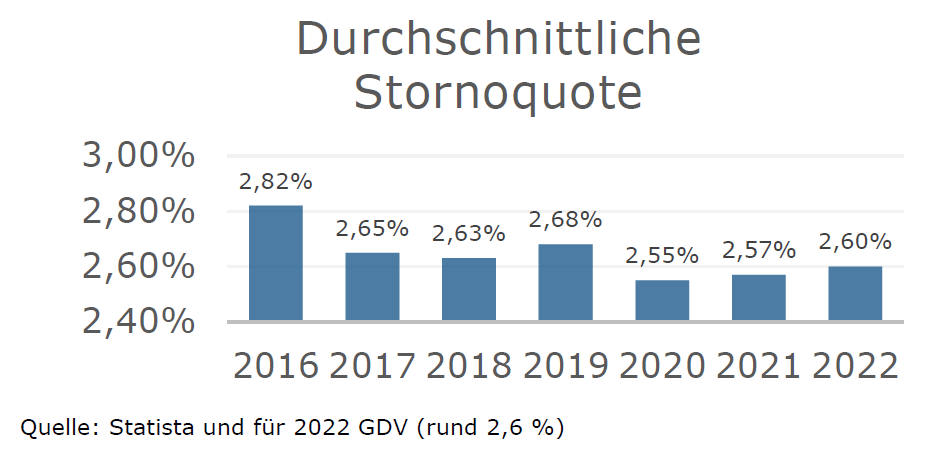 Stornoquoten bei Lebensversicherungen in Deutschland (Quelle: Statista, GDV, DAV)