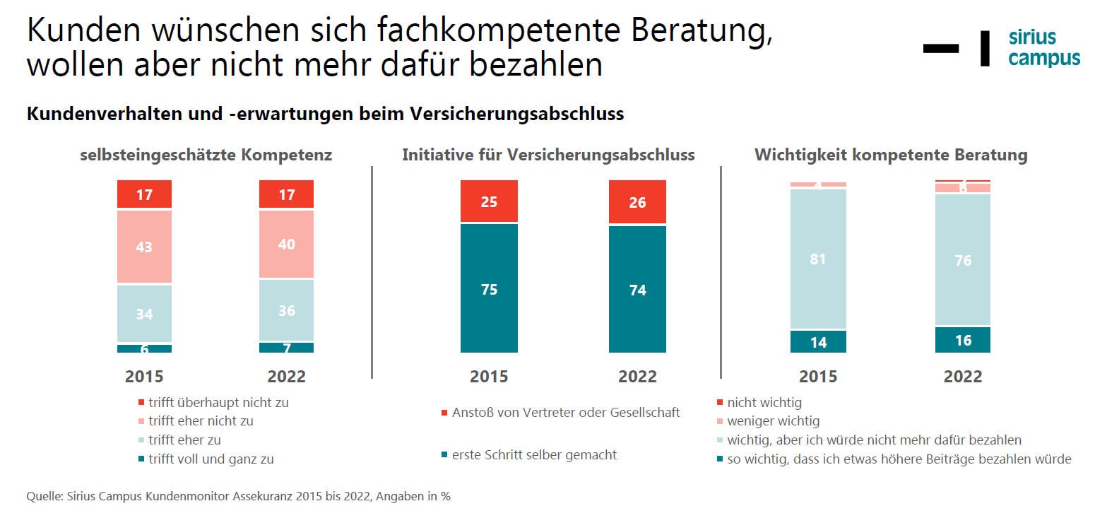 Die Deutschen und die Beratung zu Versicherungen
