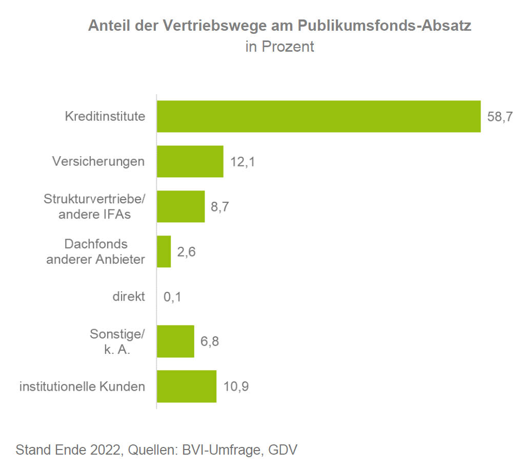 Fondsvertrieb in Deutschland (Quelle: BVI)