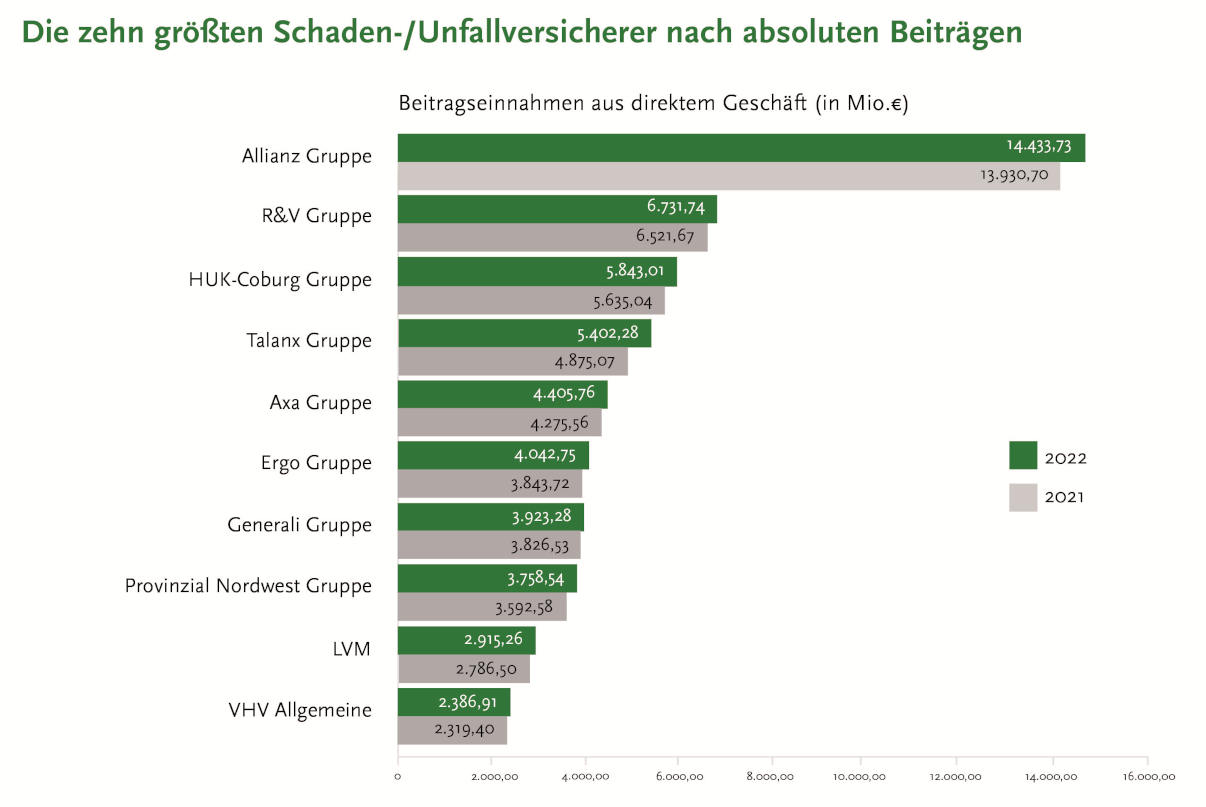 Schaden- und Unfallversicherer mit höchsten Beiträgen 2022 (Quelle: Assekurata)
