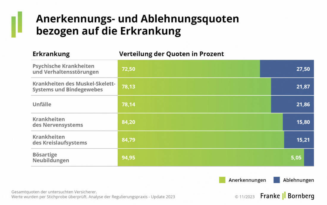 Anerkennung und Ablehnung von BU nach Krankheiten (Quelle: Franke und Bornberg)