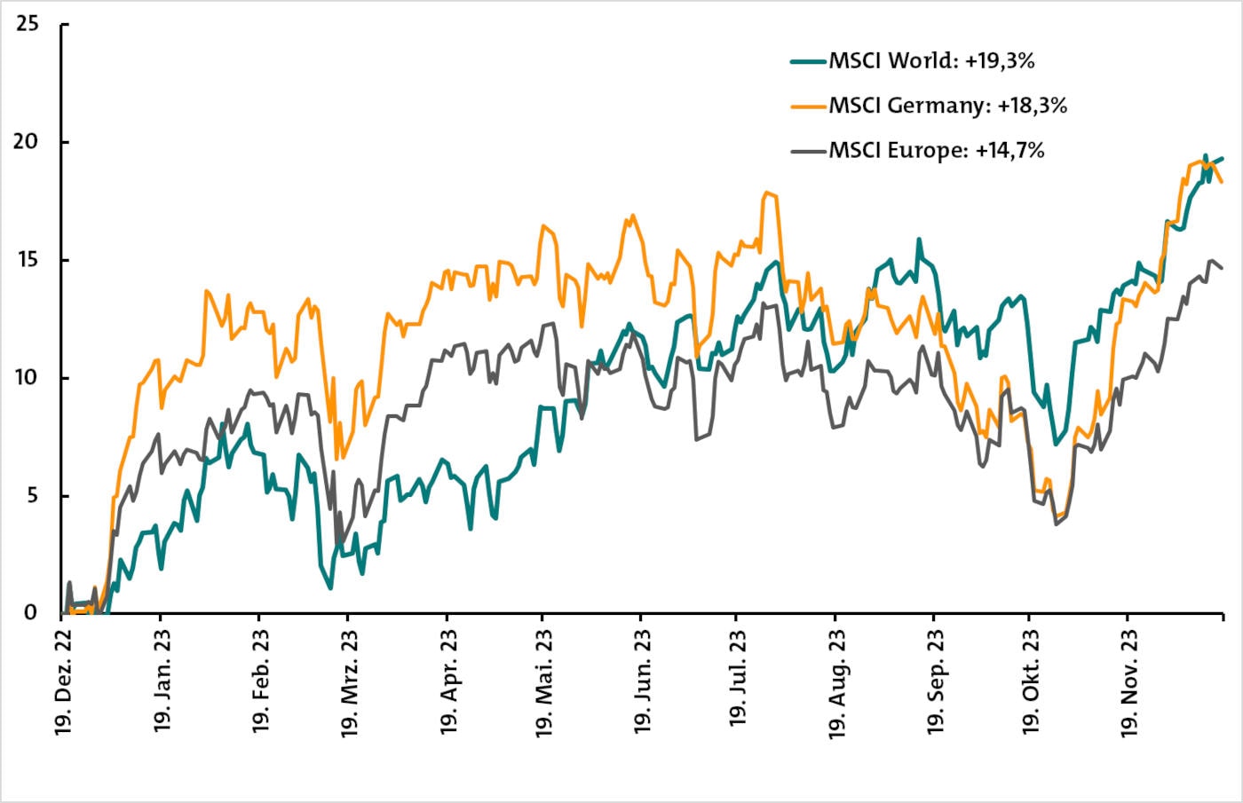 Aktienindizes MSCI World, MSCI Germany und MSCI Europe über zwölf Monate in Euro inklusive Nettodividenden