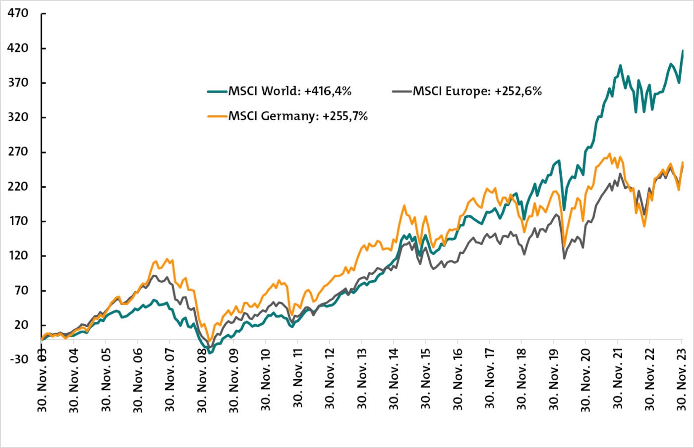 Aktienindizes MSCI World, MSCI Germany und MSCI Europe über 20 Jahre in Euro inklusive Nettodividenden