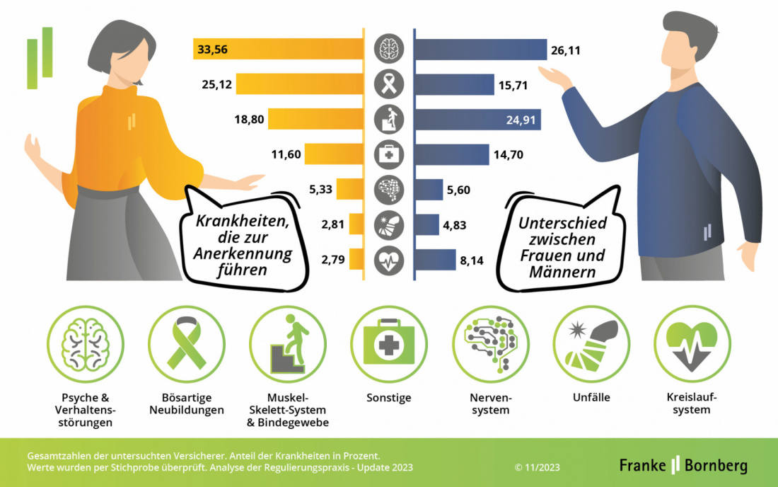Unterschiede bei den Geschlechtern in Hinblick auf BU (Quelle: Franke und Bornberg)