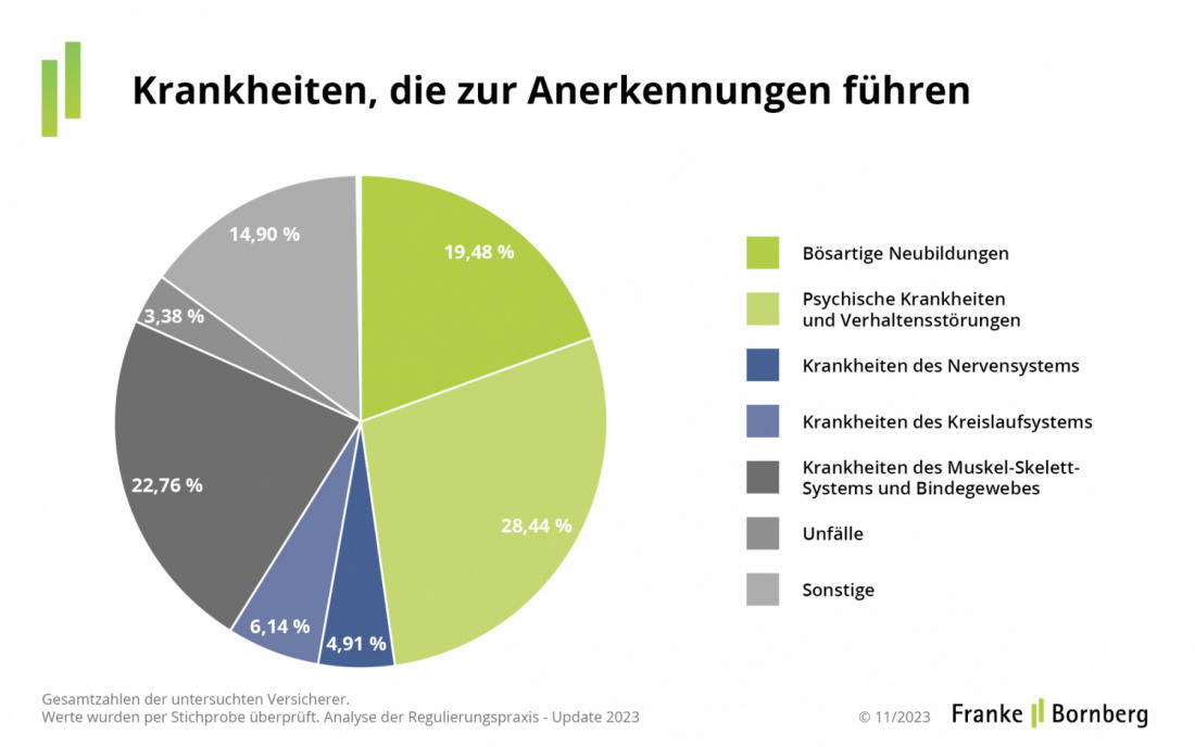 Welche Krankheiten zu anerkannter BU führen (Quelle: Franke und Bornberg)