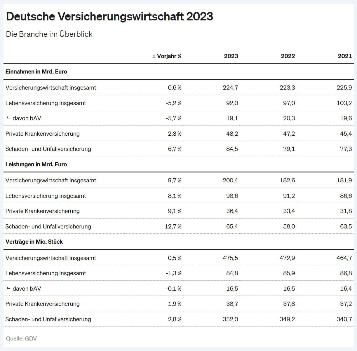 Zahlen der Versicherungswirtschaft fürs Jahr 2023 (Quelle: GDV)