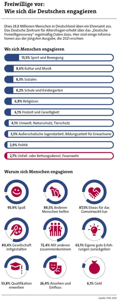 Wie und warum sich Menschen in Deutschland in einem Ehrenamt engagieren (Quelle: Deutsche Freiwilligensurvey)
