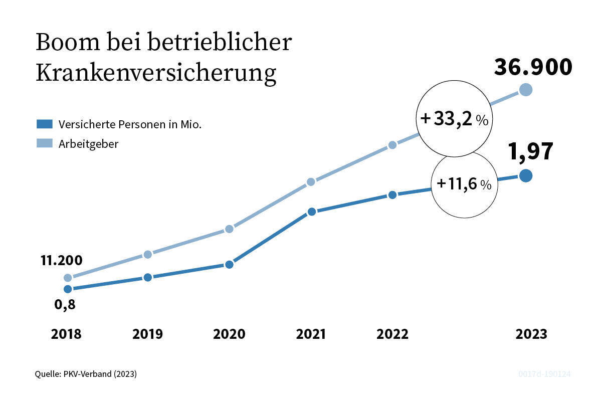 Betriebliche Krankenversicherung in Zahlen (Quelle: PKV-Verband)