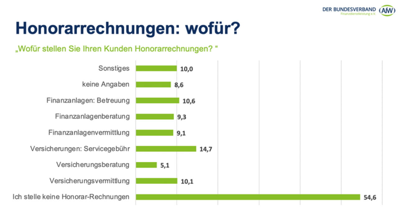 Wofür Berater Honorare abrechnen (Quelle: AfW)