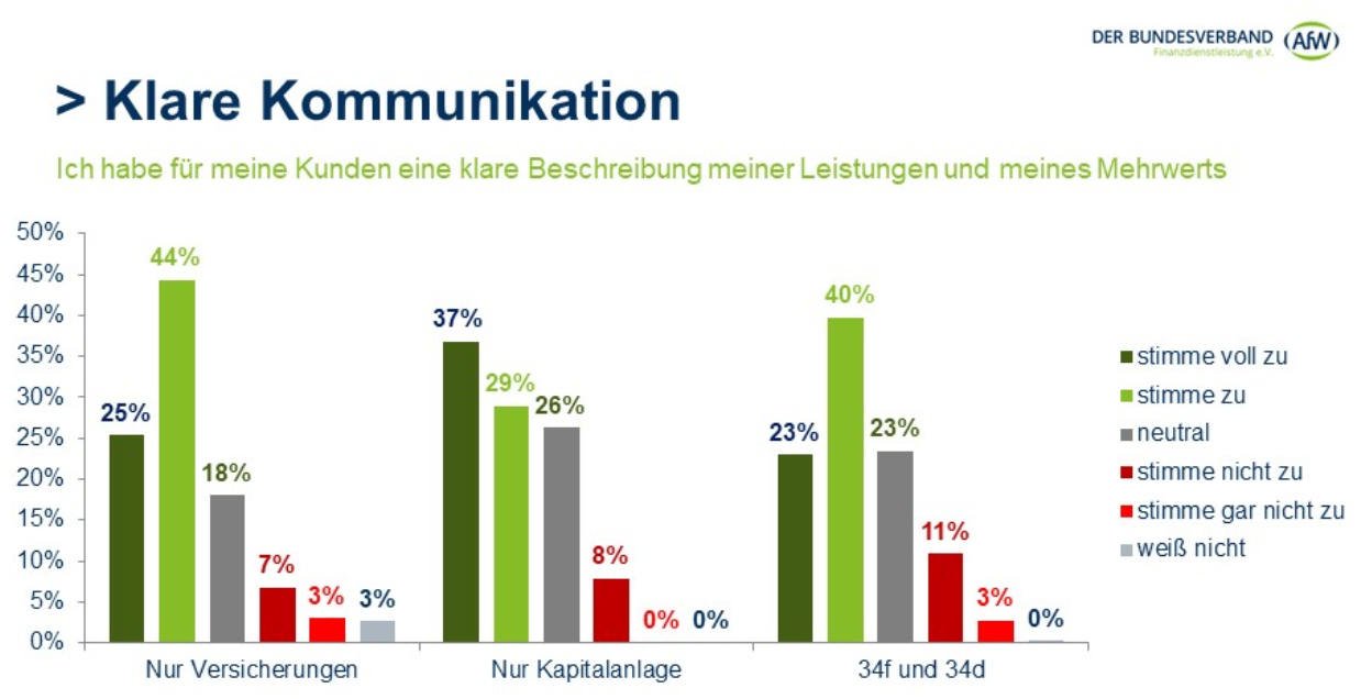 Welche Berater Leistung und Mehrwert klar beschreiben können (Quelle: AfW)
