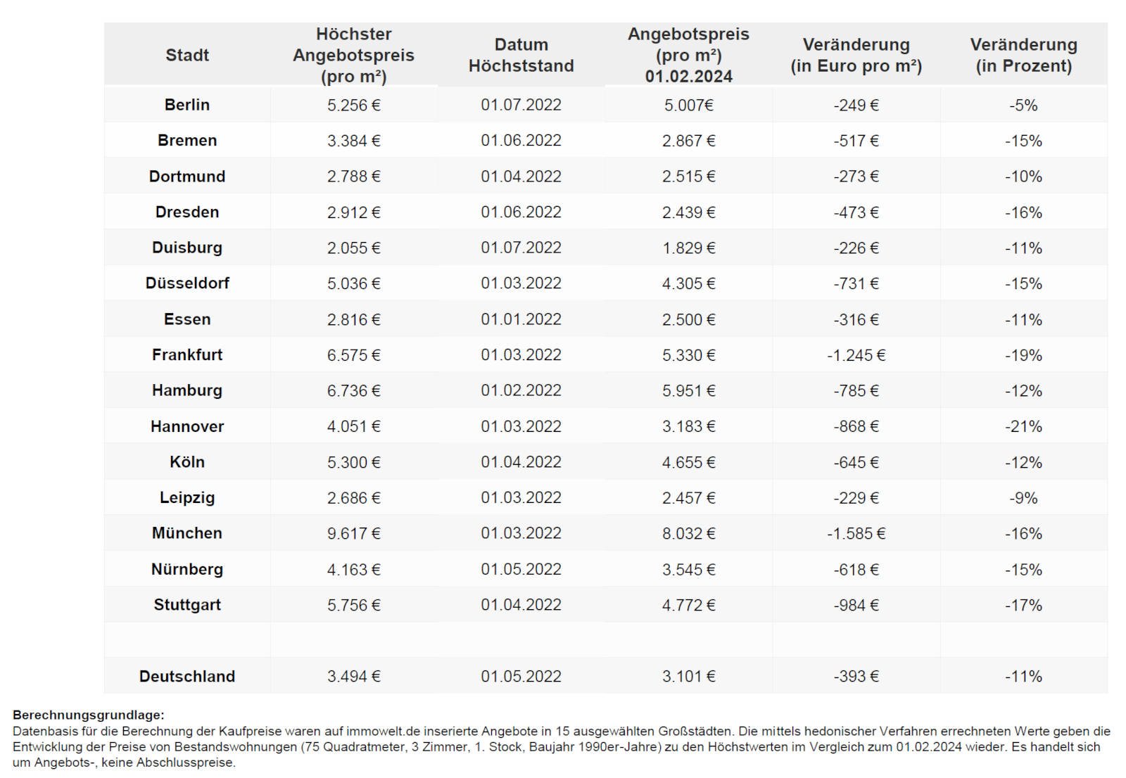 Preise für Eigentumswohnungen in deutschen Großstädten (Quelle: Immowelt)