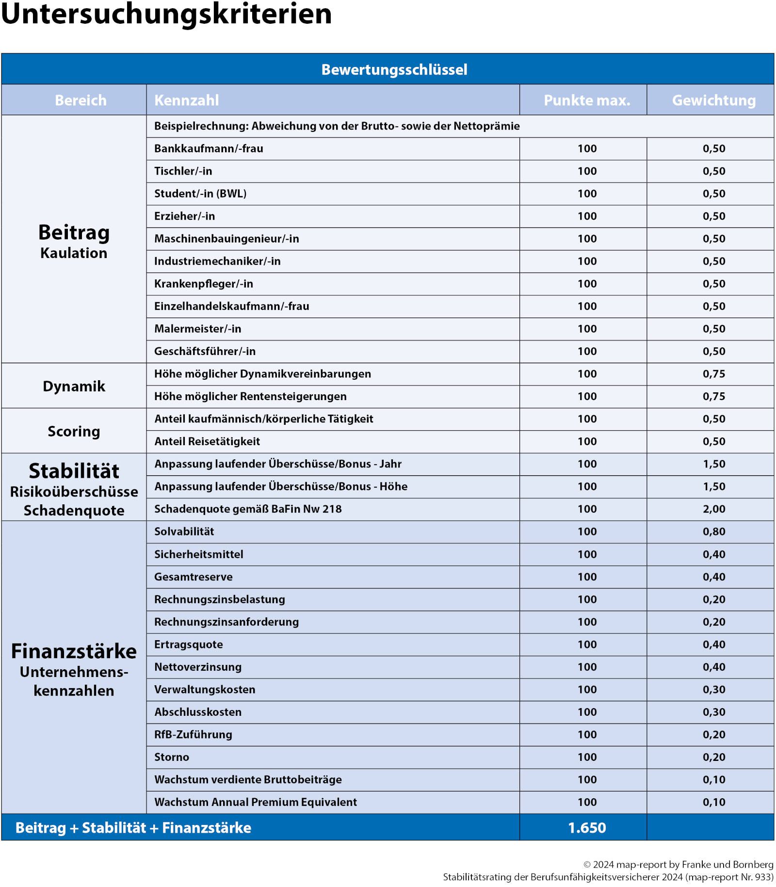 Untersuchungskriterien fürs BU-Stabilitäts-Rating von Franke und Bornberg