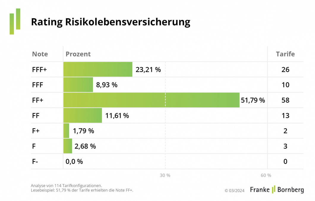 Rating-Spiegel für Risikolebensversicherungen 2024 (Quelle: Franke und Bornberg)