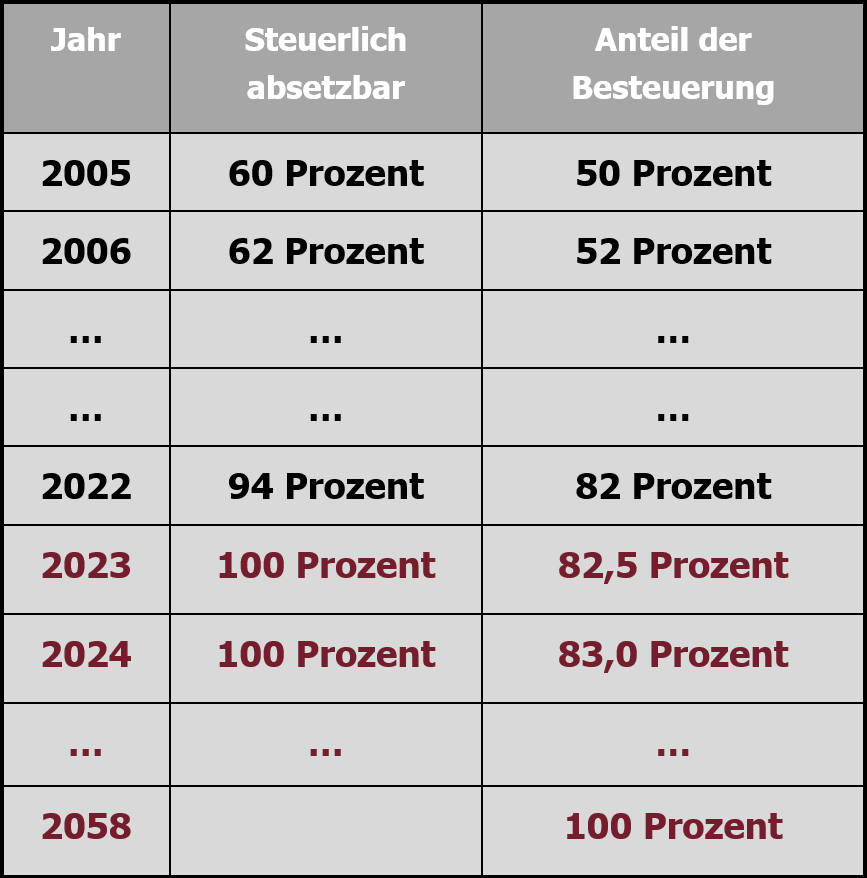 Absetzbarkeit und Steuerpflicht bei der Rürup-Rente (Basisrente) laut Einkommensteuergesetz (Quelle: IVFP)