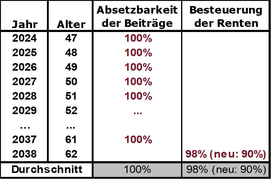 Absetzbarkeit und Steuerpflicht bei der Rürup-Rente (Basisrente) laut Einkommensteuergesetz (Quelle: IVFP)