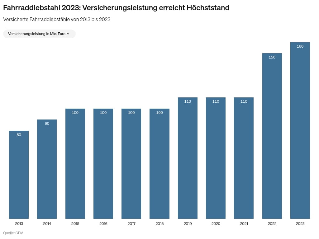 Was Versicherer für geklaute Fahrräder gezahlt haben (Quelle: GDV)