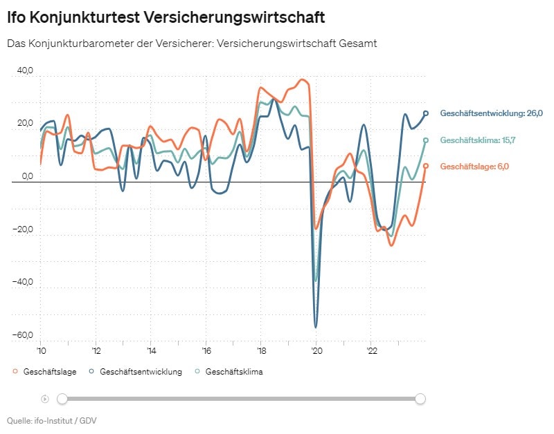 Ifo-Barometer für die Versicherungswirtschaft (Quellen: Ifo-Institut, GDV)