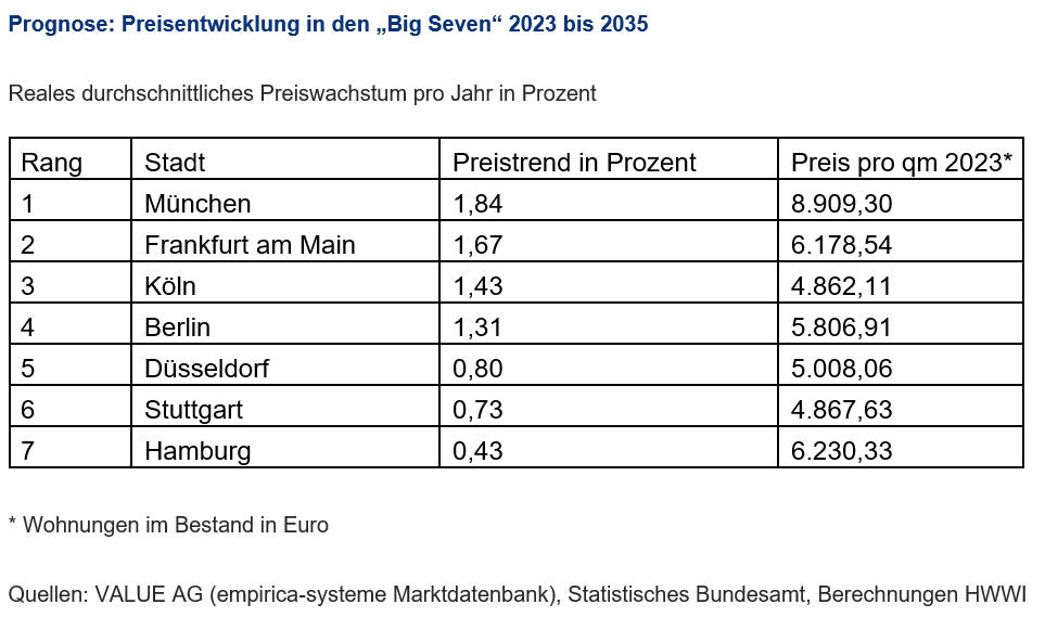 Preisprognose der sieben Großstädte in Deutschland bis 2035