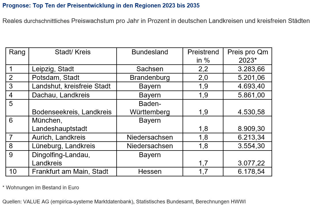 Regionen in Deutschland mit den am stärksten steigenden Wohnungspreisen bis 2035