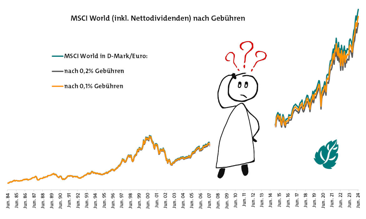 Wie sehr drücken ETF-Gebühren auf den MSCI World? Wir haben es ausgerechnet