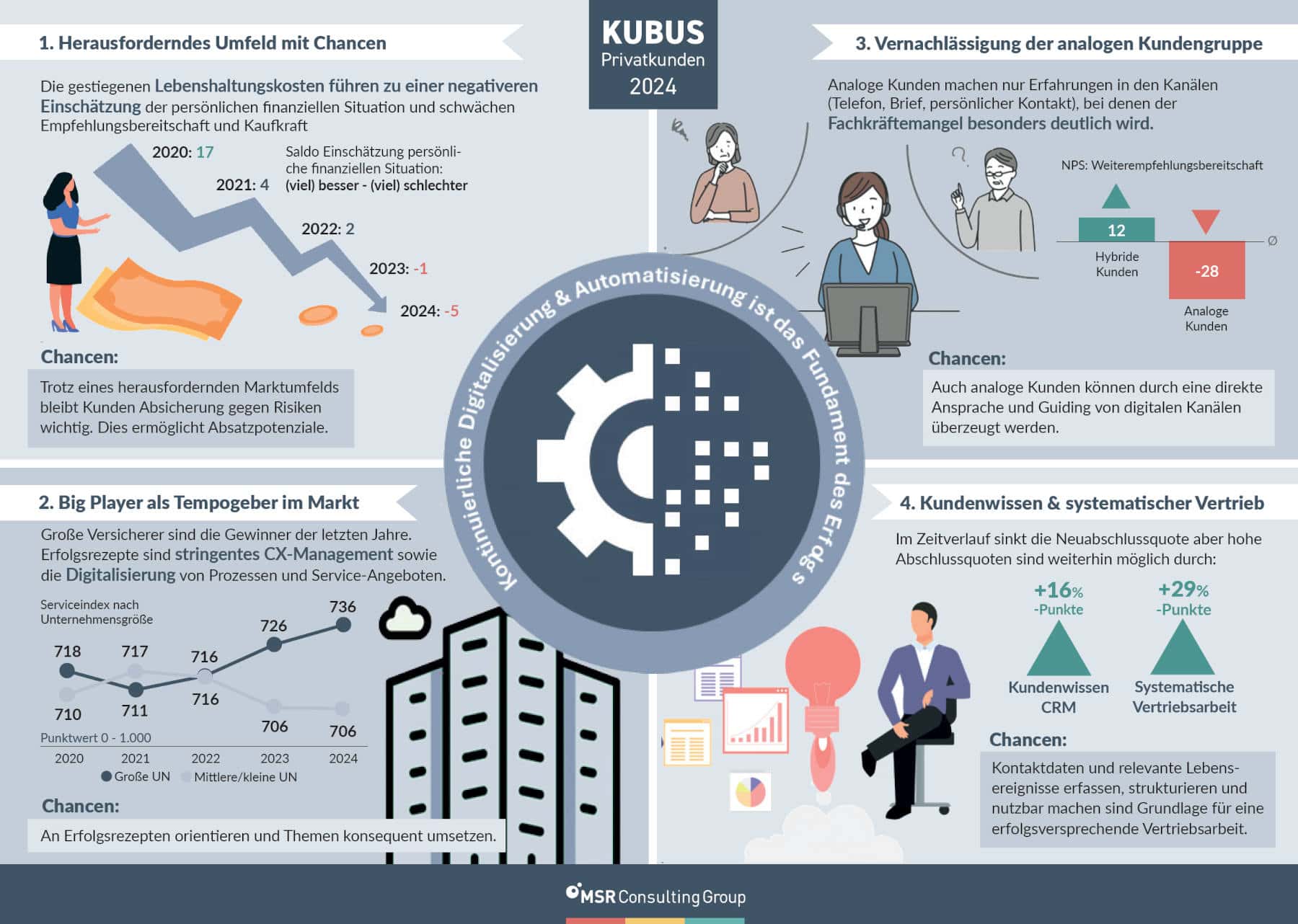 Grafik mit Kernergebnissen des Kubus-Privatkundenberichts: Die Neuabschlussquote sinkt kontinuierlich (Copyright: MSR Consulting Group)
