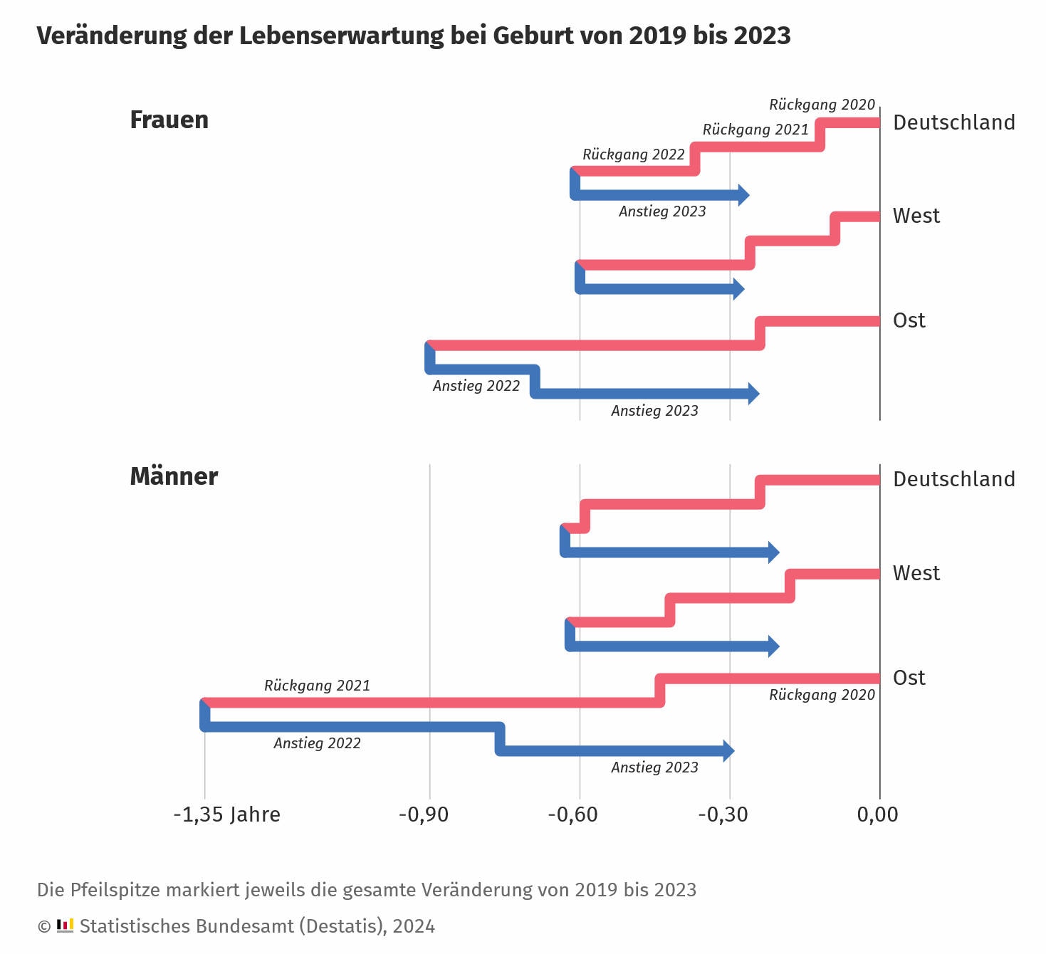 Wie sich die Lebenserwartung in Deutschland seit 2019 relativ verändert hat, unterschieden nach Frauen und Männern und ehemaliger DDR und ehemaligem Westdeutschland (Quelle: Destatis)