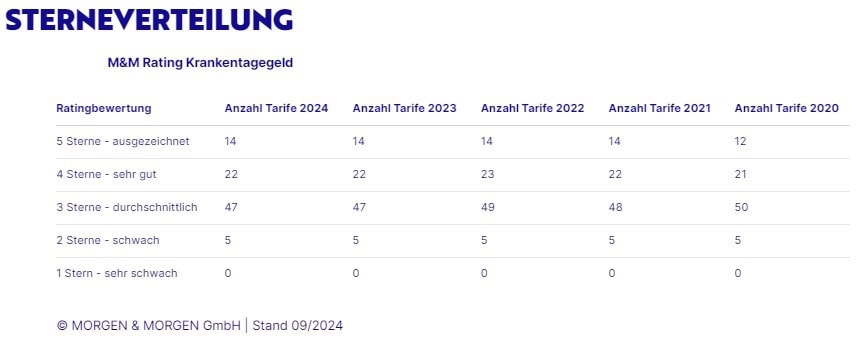 Rating-Spiegel für die private Krankentagegeldversicherung (Quelle: Morgen & Morgen)