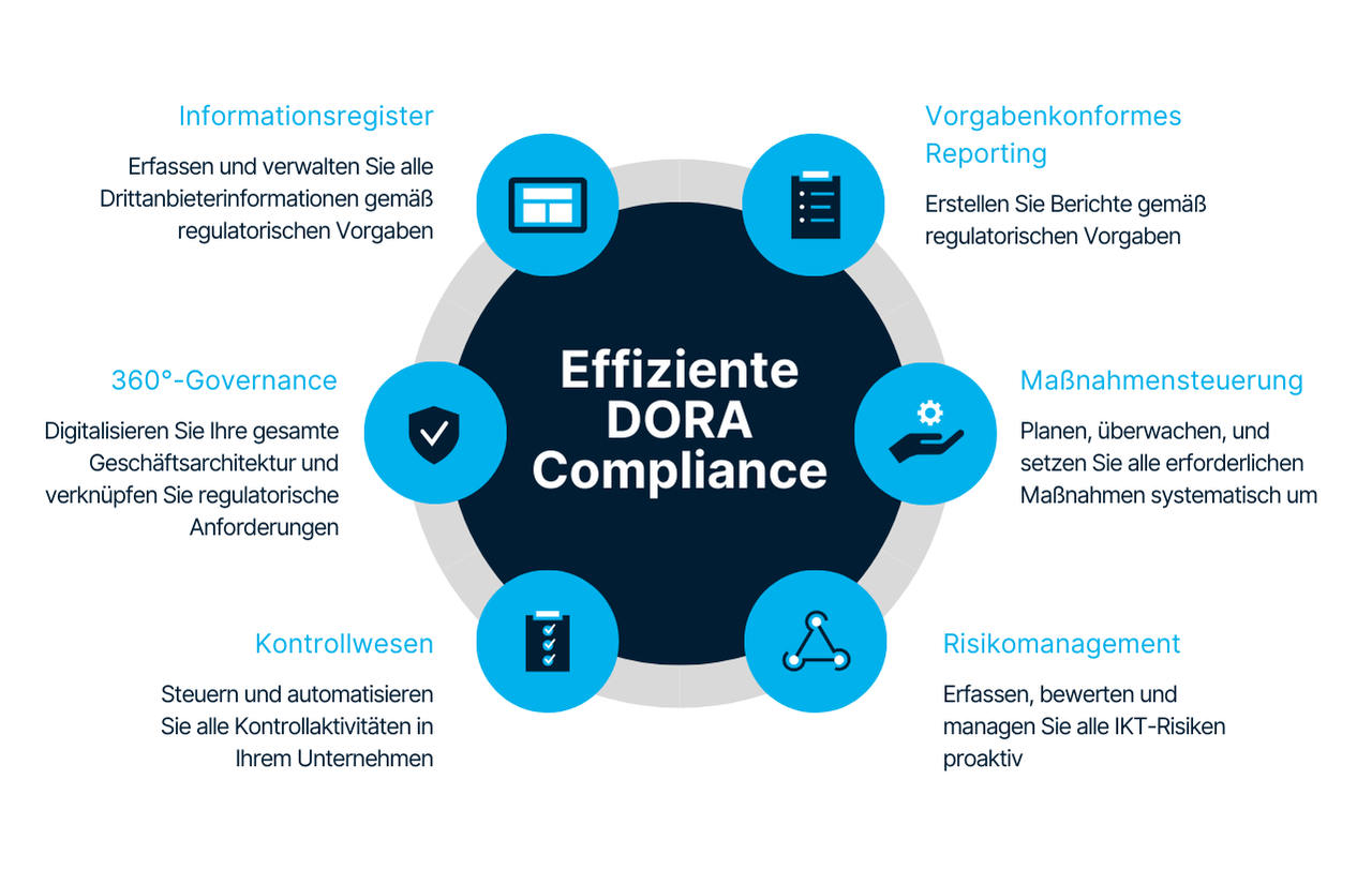 Wie Versicherer eine effiziente Dora-Compliance aufbauen (Quelle: F24)
