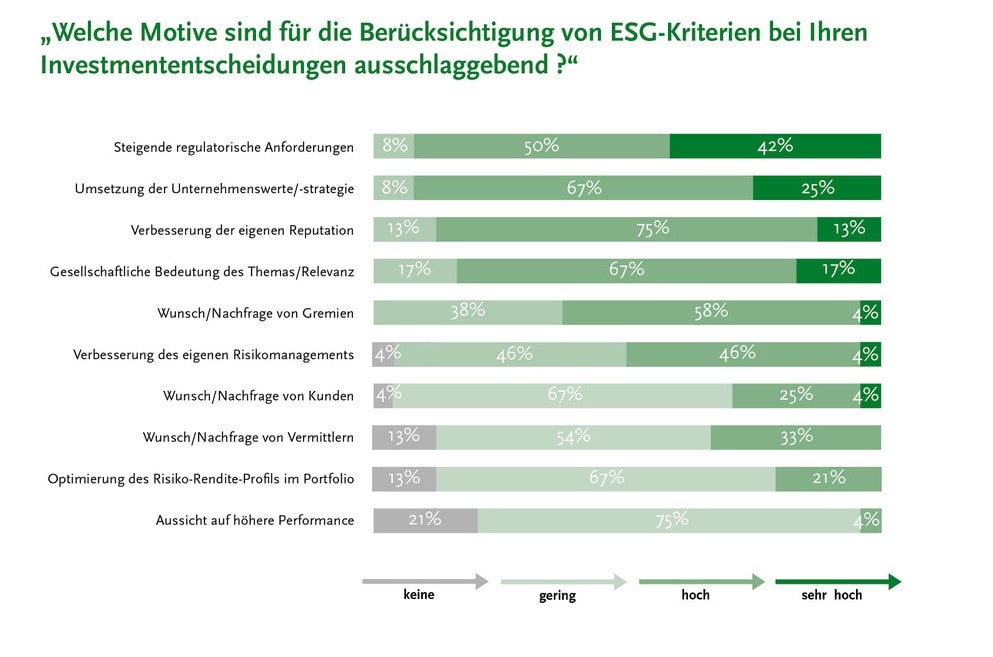 Warum legen Lebens-, Kranken- und Sachversicherer Kundengeld nachhaltig an? Hier sind die Gründe (Quelle: Assekurata)
