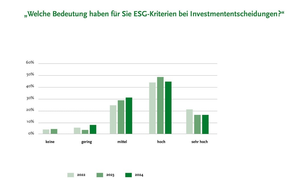 Welche Bedeutung hat Nachhaltigkeit (ESG), wenn Lebens-, Kranken- und Sachversicherer Kundengeld anlegen? (Quelle: Assekurata)