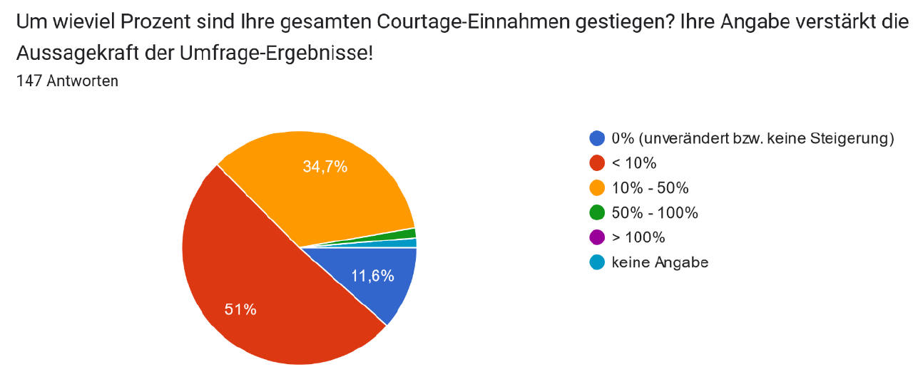 Um wie viel die Courtage-Einnahmen der Makler 2024 steigen (Quelle: BDVM)