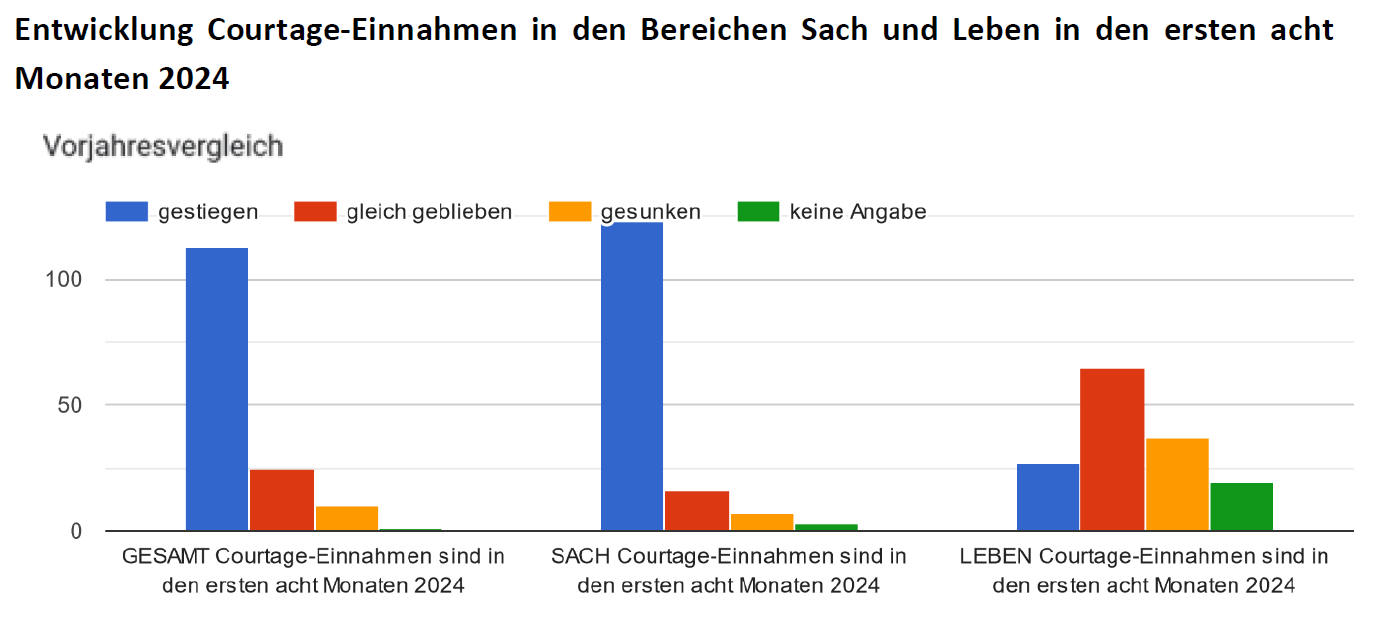 Courtage-Einnahmen, getrennt nach den Gebieten Sach und Leben (Quelle: BDMV)