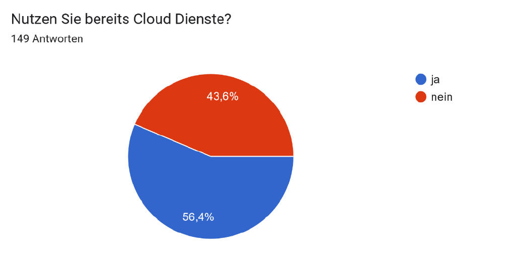 Wie viele Makler 2024 die Cloud nutzen (Quelle: BDVM)