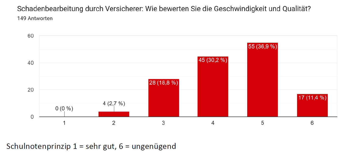Wie Makler 2024 die Schadenbearbeitung durch Versicherer beurteilen (Quelle: BDVM)