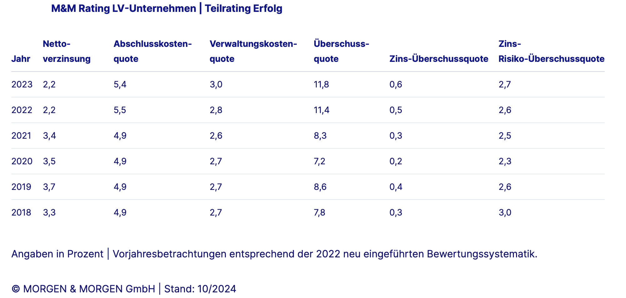 Teilrating Erfolg der Rating-Agentur Morgen & Morgen Oktober 2024