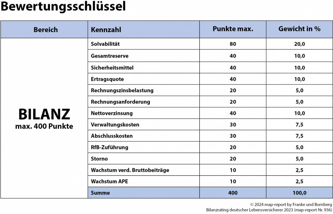 Bewertungsschlüssel für den Map-Report Nr. 936 (Quelle: Franke und Bornberg)
