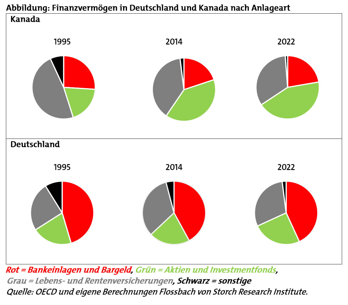 Anlagevermögen in Deutschland und Kanada im Vergleich nach Anlageart (Quelle: OECD, Flossbach von Storch Research Institute)