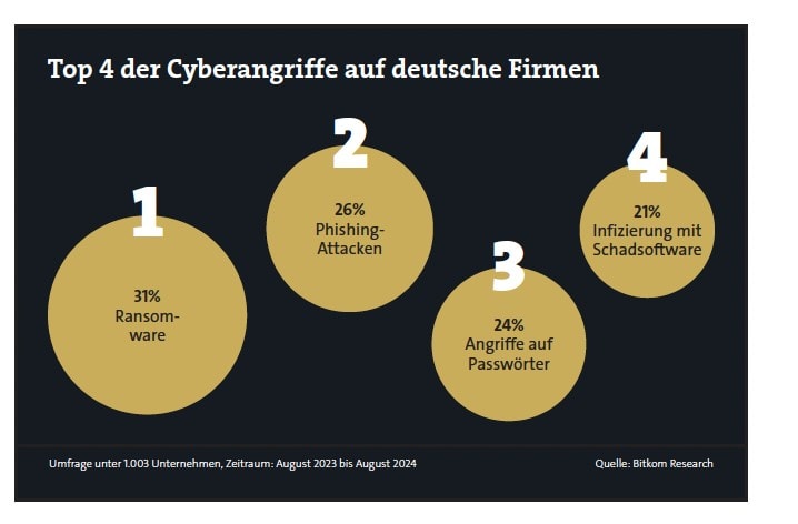 Die häufigsten Cyberattacken auf deutsche Firmen Quelle: Bitkom Research
