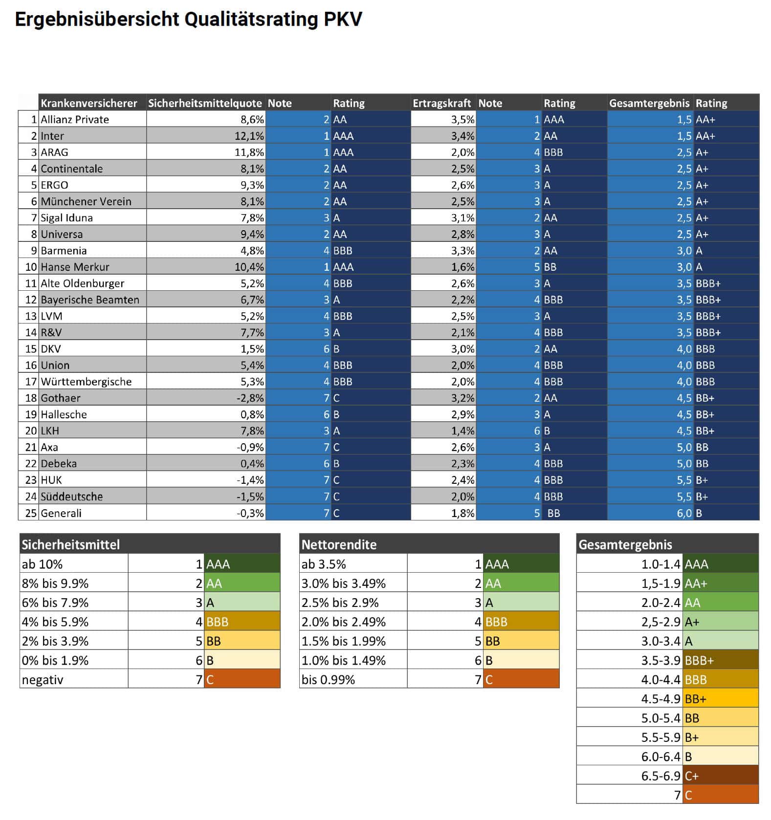 Ergebnisse beim Qualitätsrating PKV 2024 (Quelle: Metzler Ratings)