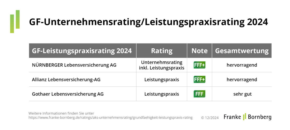 Grundfähigkeitsversicherung: Ergebnisse im „GF-Leistungspraxisrating 2024“ von Franke und Bornberg