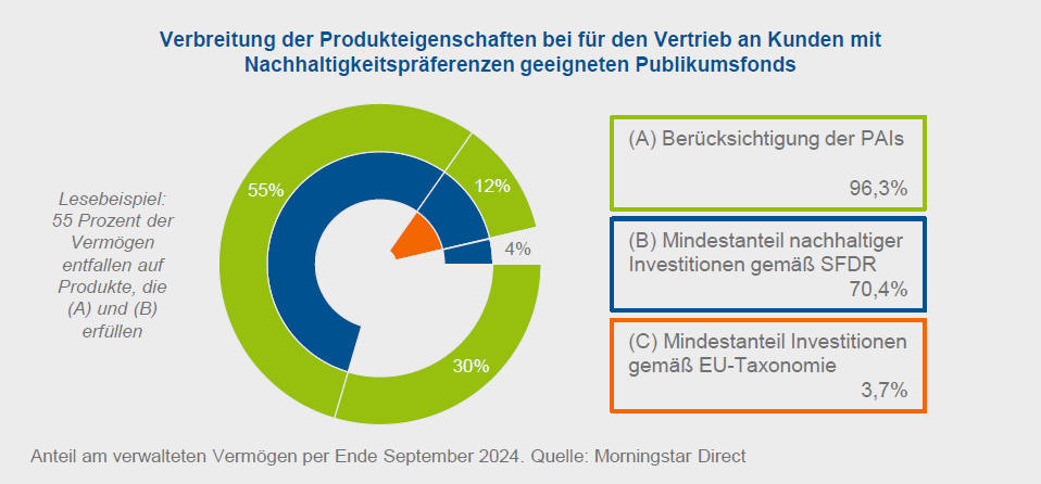 Produkteigenschaften bei nachhaltigen Fonds (Quelle: BVI, Morningstar Direct)