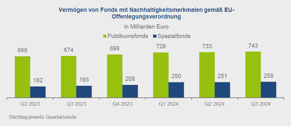 Volumen in nachhaltigen Fonds gemäß EU-Offenlegungsverordnung (Quelle: BVI)