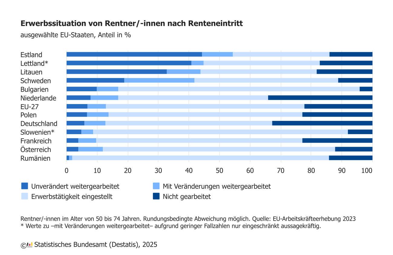 Wie viele Rentner in ausgewählten EU-Ländern nach Eintritt in den Ruhestand noch weiterarbeiten (Quelle: Destatis)
